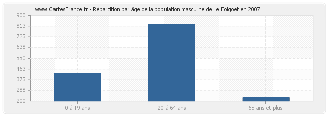 Répartition par âge de la population masculine de Le Folgoët en 2007